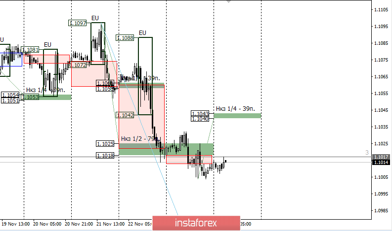 Контрольные зоны EURUSD 26.11.19