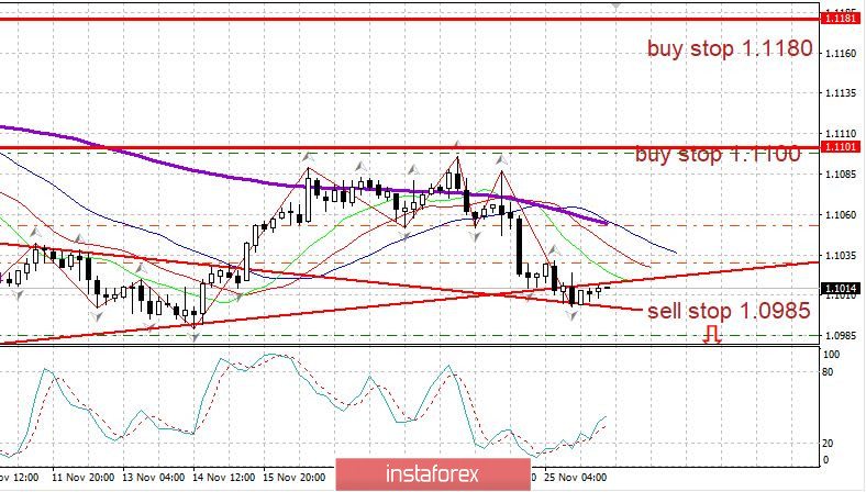 Торговый план EURUSD 26.11.2019