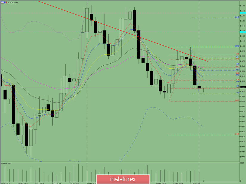 Индикаторный анализ. Дневной обзор на 26 ноября 2019 по валютной паре EUR/USD