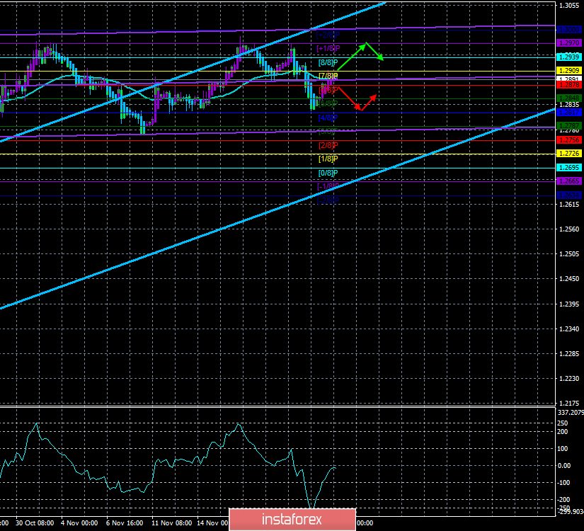 Обзор пары GBP/USD. 26 ноября. Консерваторам и партии Brexit суммарно нужно получить более 325 мест в Парламенте 