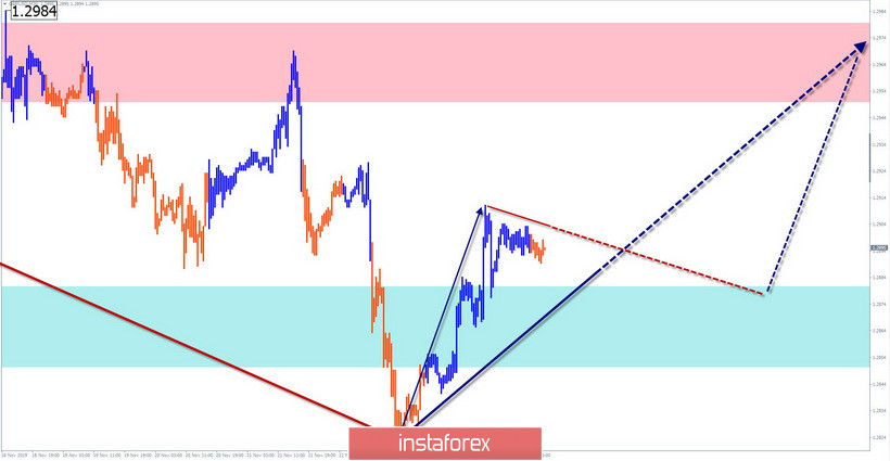 Упрощенный волновой анализ GBP/USD и USD/JPY на 26 ноября