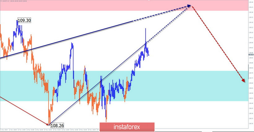 Упрощенный волновой анализ GBP/USD и USD/JPY на 26 ноября