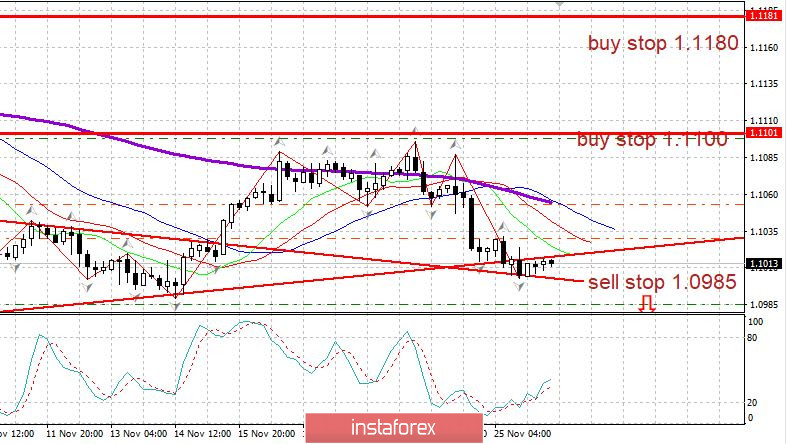 Дневник трейдера 26.11.2019 EURUSD