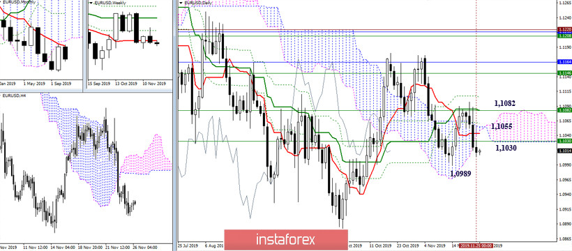 EUR/USD и GBP/USD 26 ноября – рекомендации технического анализа