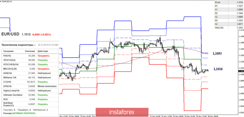 EUR/USD и GBP/USD 26 ноября – рекомендации технического анализа