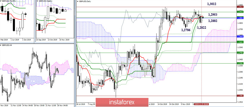 EUR/USD и GBP/USD 26 ноября – рекомендации технического анализа