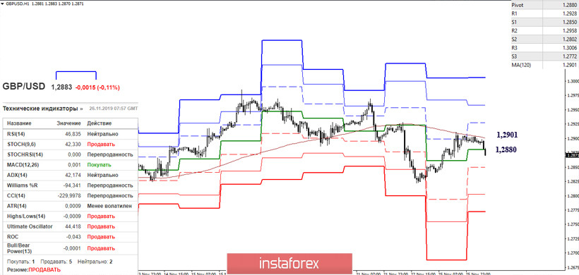 EUR/USD и GBP/USD 26 ноября – рекомендации технического анализа