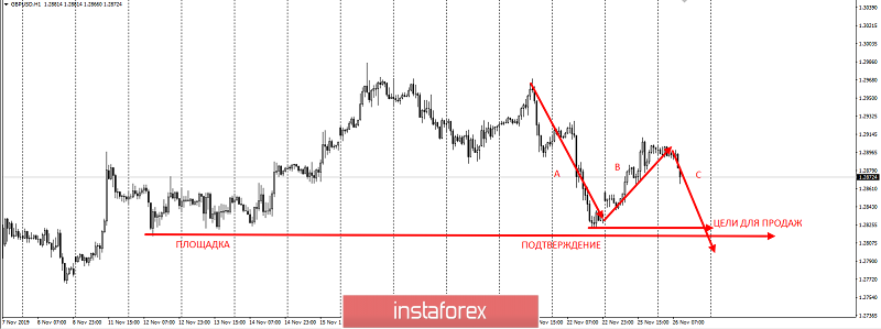 Торговая идея по GBPUSD