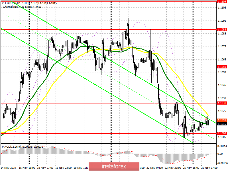 EUR/USD: план на американскую сессию 26 ноября. Евро продолжит снижение, но при условии пробоя поддержки 1.1008