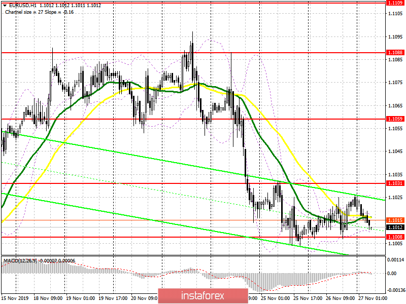 EUR/USD: план на европейскую сессию 27 ноября. Низкая волатильность и отсутствие ориентиров не позволяют медведям прорваться ниже поддержки 1.1008