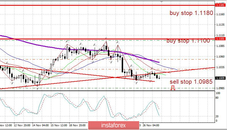 Дневник трейдера 27.11.2019 EURUSD