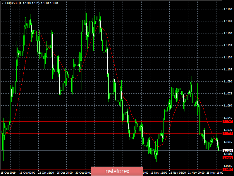 Пора просыпаться (обзор EUR/USD, GBP/USD и USD/RUB от 27.11.2019)