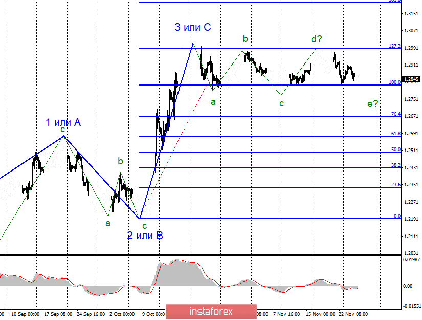 Анализ EUR/USD и GBP/USD за 27 ноября. Эскалация торгового конфликта между Вашингтоном и Пекином может уронить евровалюту