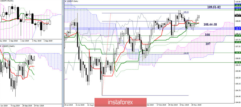 USD/JPY и её кроссы – текущая ситуация