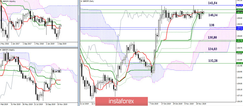 USD/JPY и её кроссы – текущая ситуация