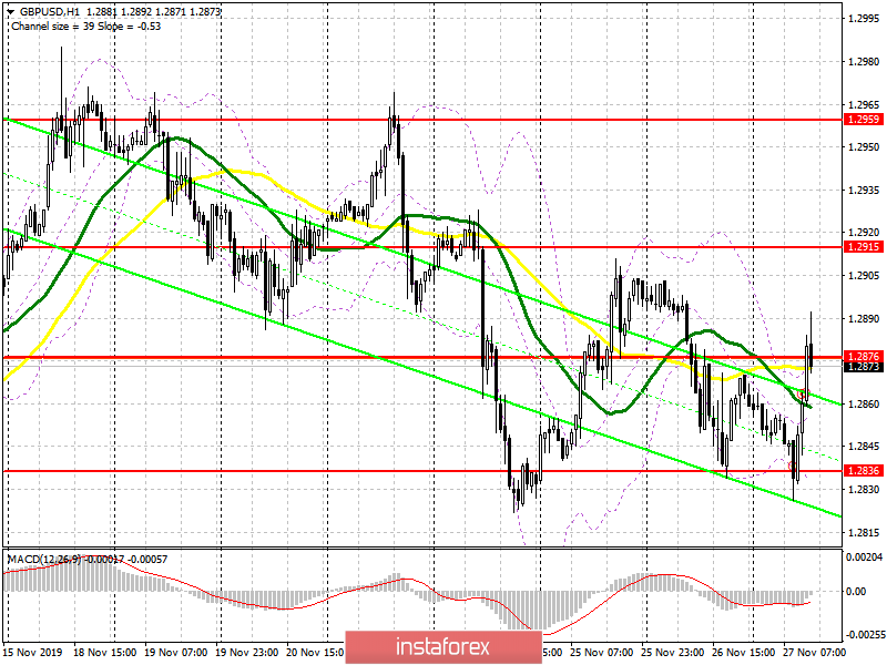 GBP/USD: план на американскую сессию 27 ноября. Покупатели фунта сумели реализовать бычий сценарий и пытаются вернуть сопротивление 1.2876