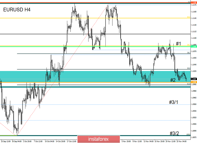 Торговые рекомендации по валютной паре EURUSD – расстановка торговых ордеров (27 ноября)