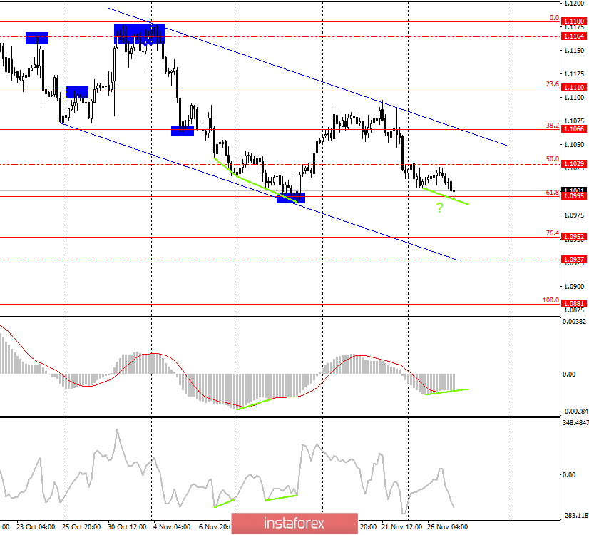 EUR/USD. 27 ноября. Что означает для пары сильная статистика из Америки? 