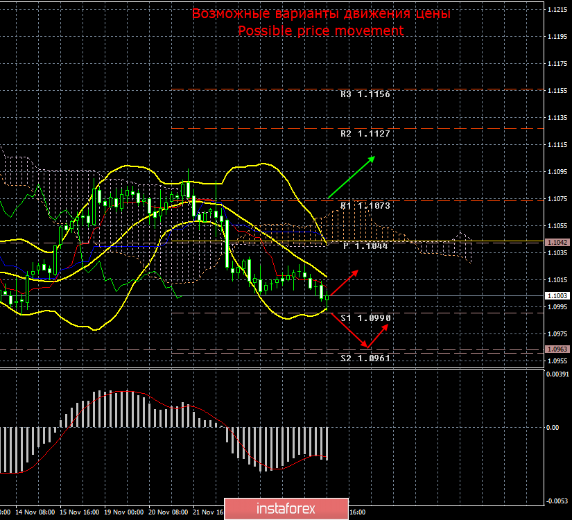 EUR/USD. 27 ноября. Итоги дня. Экономика США показывает признаки ускорения. Трейдеры игнорируют все новости дня