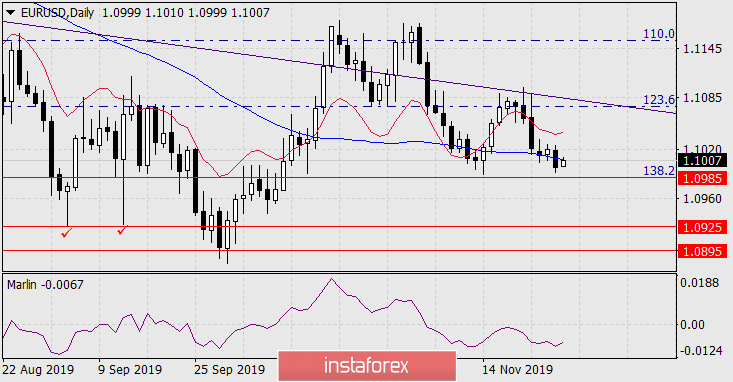 Прогноз по EUR/USD на 28 ноября 2019 года