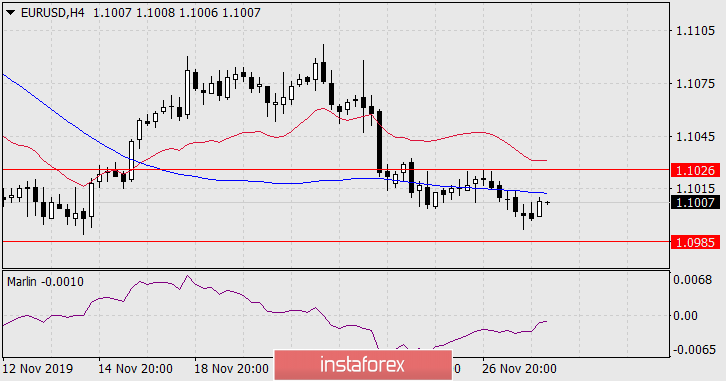  Prognoza dla EUR/USD na 28 listopada 2019 roku