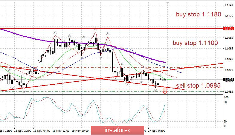 Торговый план 28.11.2019 EURUSD