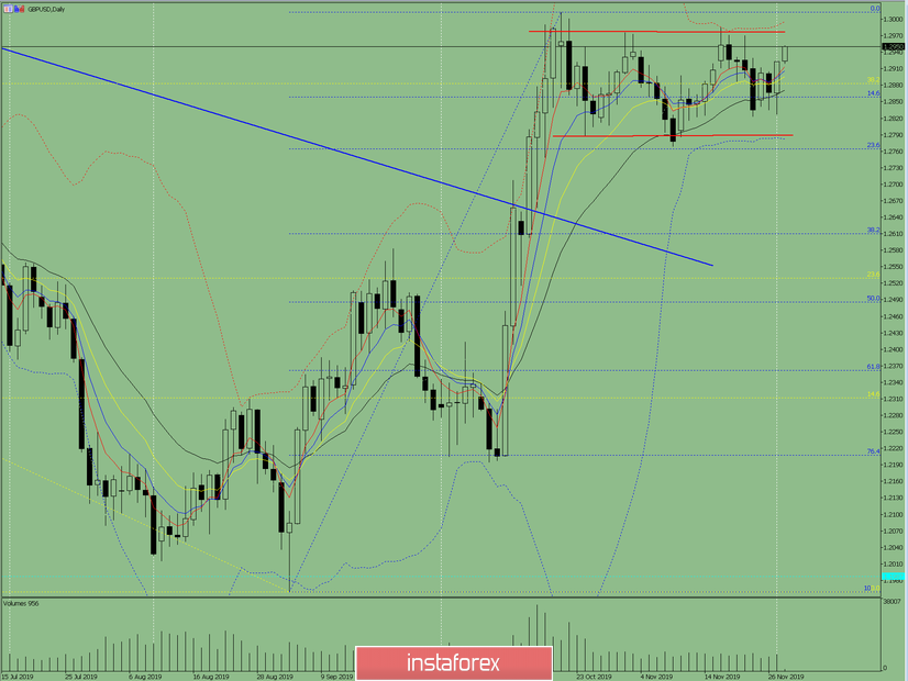 Индикаторный анализ. Дневной обзор на 28 ноября 2019 по валютной паре GBP/USD