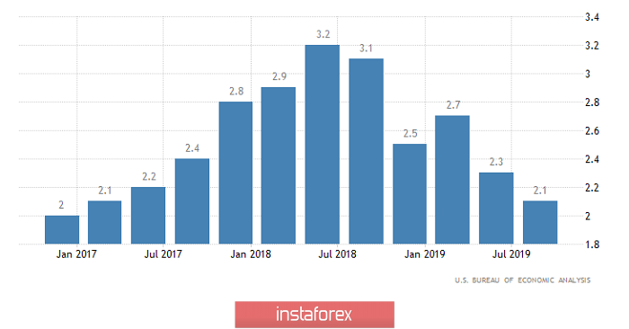 Горящий прогноз по EUR/USD на 28.11.2019 и торговая рекомендация