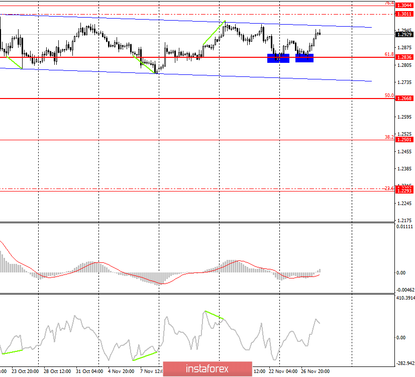 GBP/USD. 28 ноября. Фунт стерлингов продолжает движение в горизонтальном коридоре. 