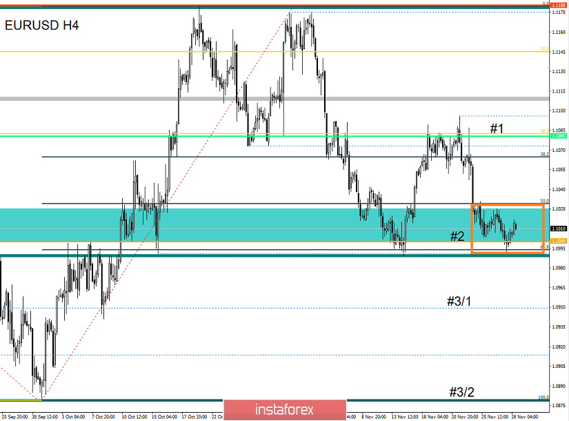 Торговые рекомендации по валютной паре EURUSD – расстановка торговых ордеров (28 ноября)