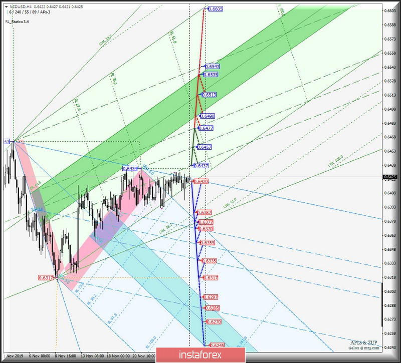 #USDX vs AUD/USD vs USD/CAD vs NZD/USD - h4. Комплексный анализ вариантов движения с 29 ноября 2019 г. Анализ APLs &amp; ZUP