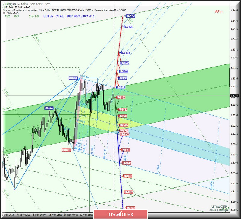 #USDX vs AUD/USD vs USD/CAD vs NZD/USD - h4. Комплексный анализ вариантов движения с 29 ноября 2019 г. Анализ APLs &amp; ZUP