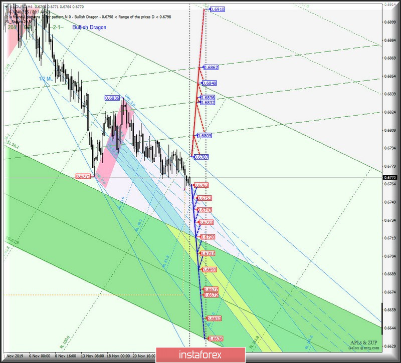 #USDX vs AUD/USD vs USD/CAD vs NZD/USD - h4. Комплексный анализ вариантов движения с 29 ноября 2019 г. Анализ APLs &amp; ZUP