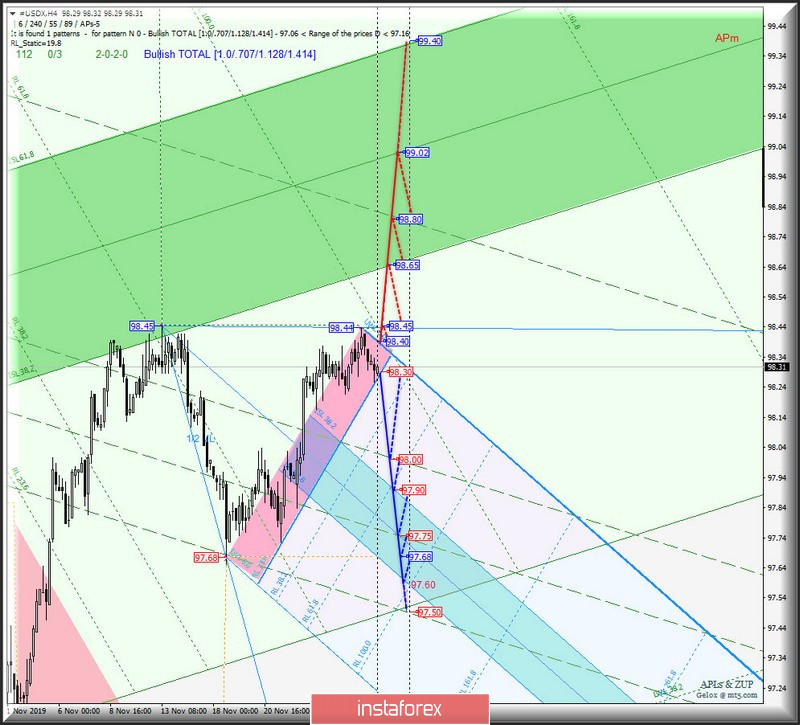 #USDX vs AUD/USD vs USD/CAD vs NZD/USD - h4. Комплексный анализ вариантов движения с 29 ноября 2019 г. Анализ APLs &amp; ZUP