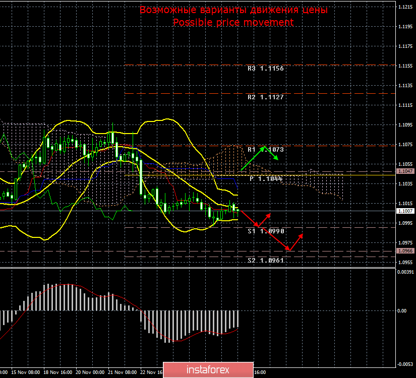 EUR/USD. 28 ноября. Итоги дня. Индекс потребительских цен в Германии провалился. Китай выражает протест Штатам