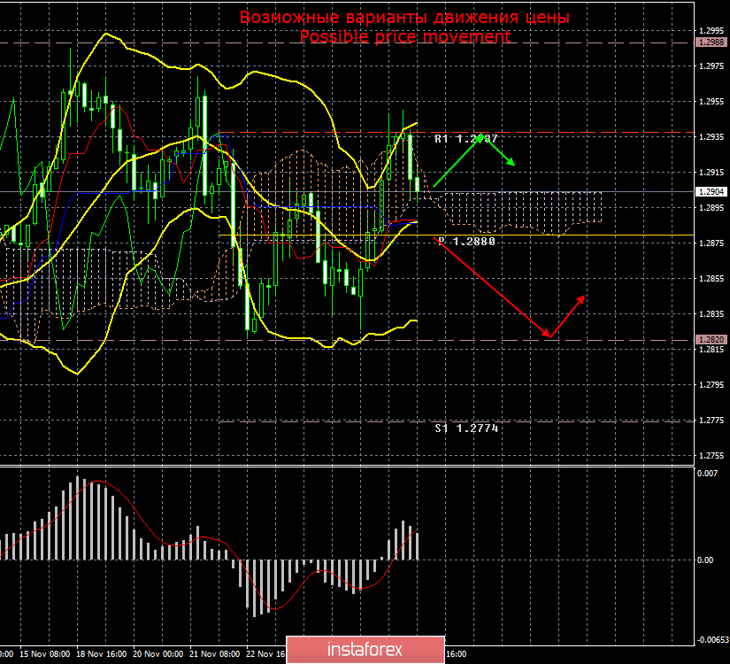 GBP/USD. 28 ноября. Итоги дня. Консервативная партия, согласно глобальному соцопросу, победит на выборах с большим отрывом