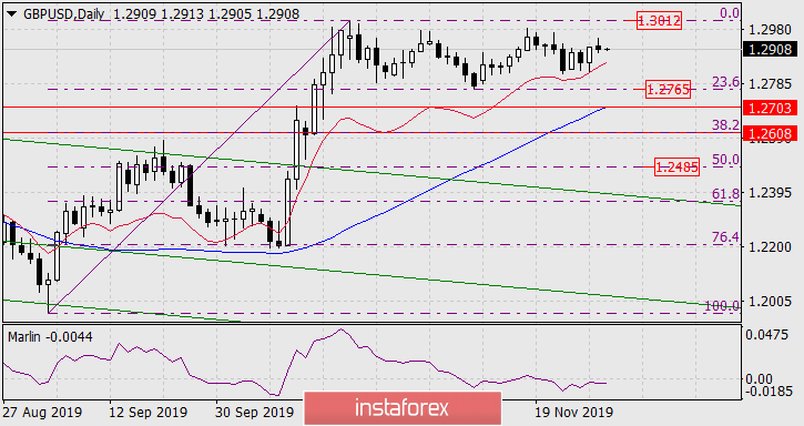 Прогноз по GBP/USD на 29 ноября 2019 года