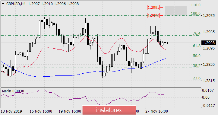 Прогноз по GBP/USD на 29 ноября 2019 года