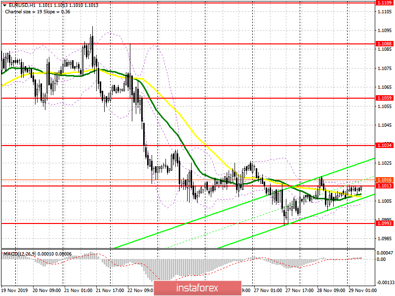 EUR/USD: план на европейскую сессию 29 ноября. Ряд фундаментальной статистики может навредить евро