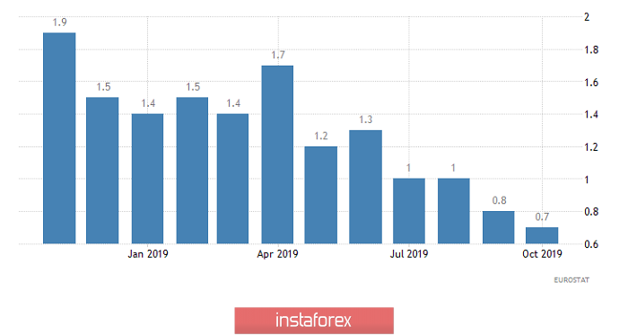 Горящий прогноз по EUR/USD на 29.11.2019 и торговая рекомендация