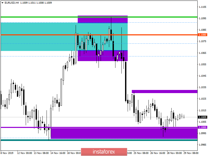 Горящий прогноз по EUR/USD на 29.11.2019 и торговая рекомендация