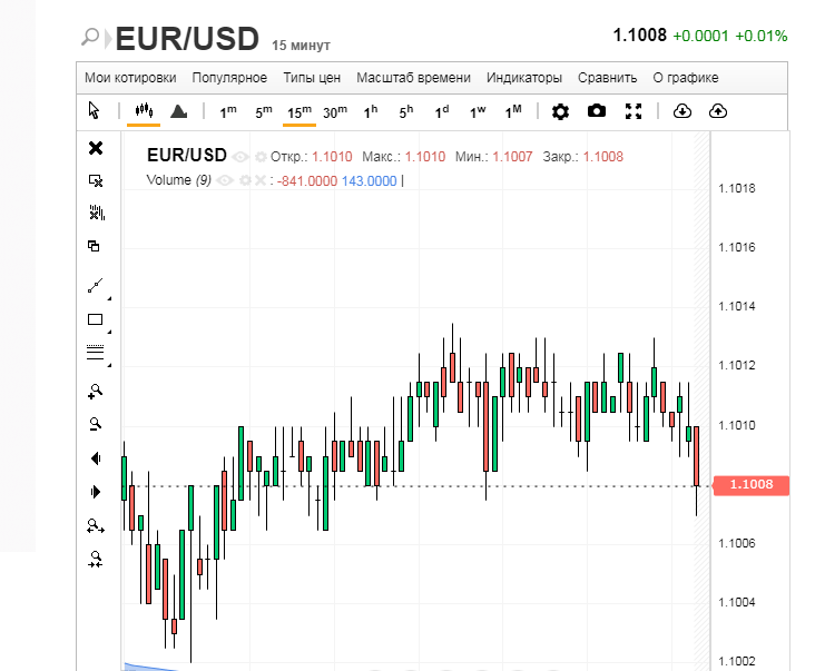 Доллар – синоним лидера, а евро – аутсайдера?