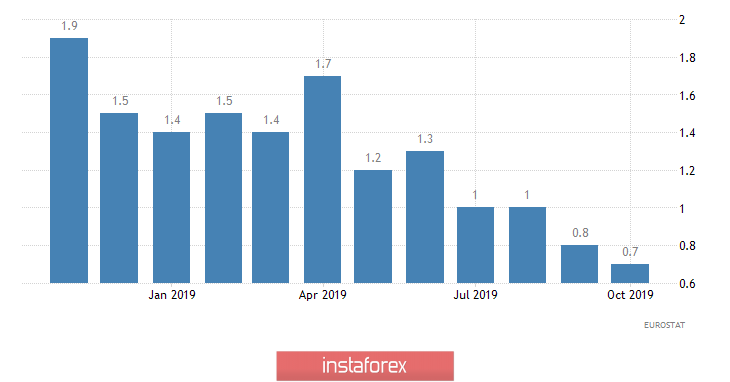 Страхи по поводу инфляции (обзор EUR/USD и GBP/USD от 29.11.2019)