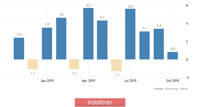 Страхи по поводу инфляции (обзор EUR/USD и GBP/USD от 29.11.2019)