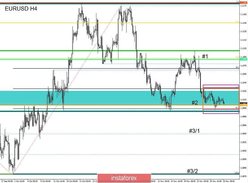 Торговые рекомендации по валютной паре EURUSD – перспективы дальнейшего движения