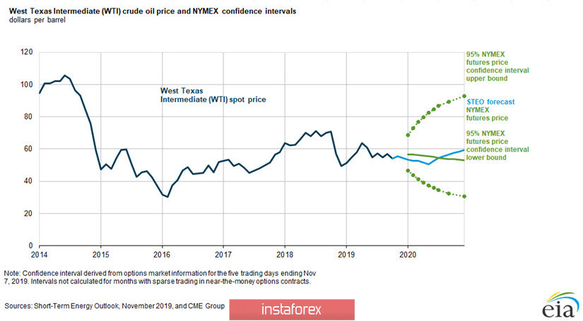 Перспективы цены нефти и курса рубля в декабре 2019 года 