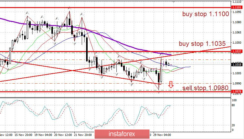 Торговый план 02.12.2019 EURUSD. Рынок ждет данных по США