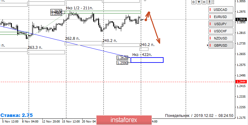 Контрольные зоны GBPUSD 02.12.19