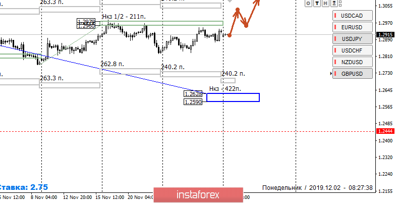 Контрольные зоны GBPUSD 02.12.19