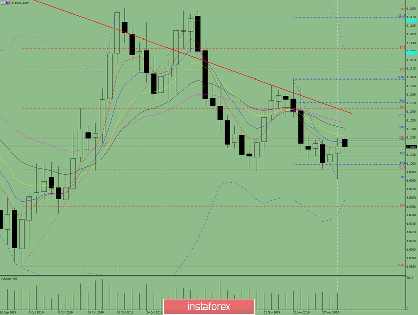 Индикаторный анализ. Дневной обзор на 2 декабря 2019 по валютной паре EUR/USD